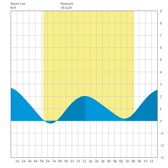 Montauk Harbor entrance tide chart for Saturday, May 29, 2021