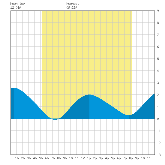 Montauk Harbor entrance tide chart for Sunday, May 30, 2021