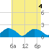 Montauk Harbor entrance tide chart for Tuesday, May 4, 2021