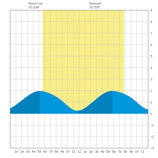 Montauk Harbor entrance tide chart for Wednesday, May 5, 2021
