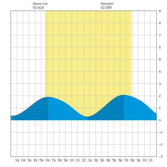 Montauk Harbor entrance tide chart for Thursday, May 6, 2021