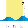 Montauk Harbor entrance tide chart for Friday, May 7, 2021