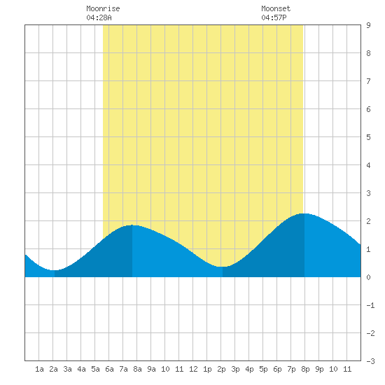 Montauk Harbor entrance tide chart for Saturday, May 8, 2021