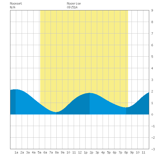 Montauk Harbor entrance tide chart for Tuesday, June 15, 2021