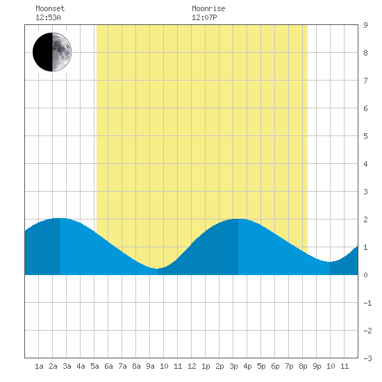 Montauk Harbor entrance tide chart for Thursday, June 17, 2021