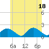 Montauk Harbor entrance tide chart for Friday, June 18, 2021