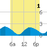 Montauk Harbor entrance tide chart for Tuesday, June 1, 2021