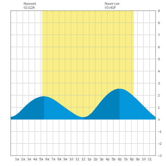Montauk Harbor entrance tide chart for Sunday, June 20, 2021