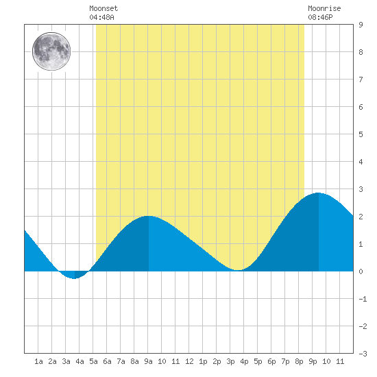 Montauk Harbor entrance tide chart for Thursday, June 24, 2021