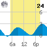 Montauk Harbor entrance tide chart for Thursday, June 24, 2021