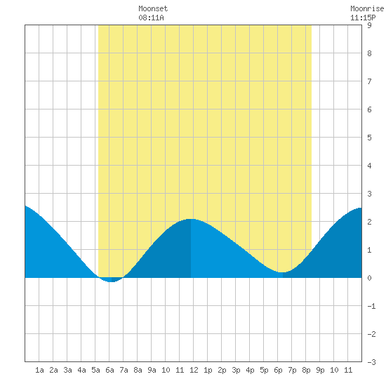 Montauk Harbor entrance tide chart for Sunday, June 27, 2021
