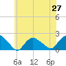 Montauk Harbor entrance tide chart for Sunday, June 27, 2021