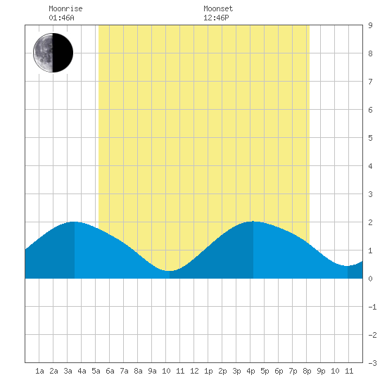 Montauk Harbor entrance tide chart for Wednesday, June 2, 2021