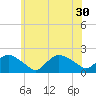 Montauk Harbor entrance tide chart for Wednesday, June 30, 2021