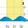 Montauk Harbor entrance tide chart for Thursday, June 3, 2021
