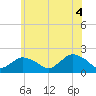 Montauk Harbor entrance tide chart for Friday, June 4, 2021