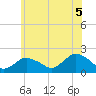 Montauk Harbor entrance tide chart for Saturday, June 5, 2021