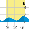 Montauk Harbor entrance tide chart for Sunday, June 6, 2021