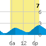 Montauk Harbor entrance tide chart for Monday, June 7, 2021