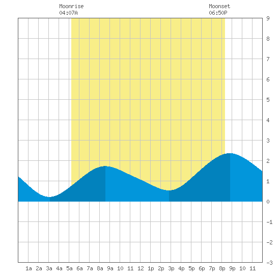 Montauk Harbor entrance tide chart for Tuesday, June 8, 2021