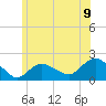 Montauk Harbor entrance tide chart for Wednesday, June 9, 2021