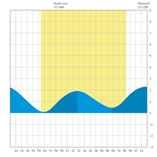 Montauk Harbor entrance tide chart for Monday, July 12, 2021