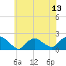 Montauk Harbor entrance tide chart for Tuesday, July 13, 2021