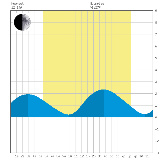 Montauk Harbor entrance tide chart for Saturday, July 17, 2021
