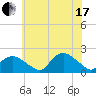 Montauk Harbor entrance tide chart for Saturday, July 17, 2021
