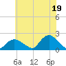 Montauk Harbor entrance tide chart for Monday, July 19, 2021