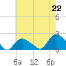 Montauk Harbor entrance tide chart for Thursday, July 22, 2021