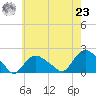 Montauk Harbor entrance tide chart for Friday, July 23, 2021