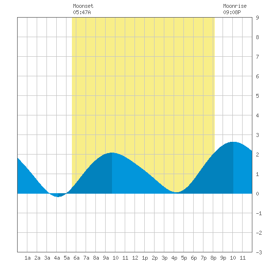 Montauk Harbor entrance tide chart for Saturday, July 24, 2021