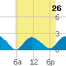 Montauk Harbor entrance tide chart for Monday, July 26, 2021