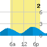 Montauk Harbor entrance tide chart for Friday, July 2, 2021