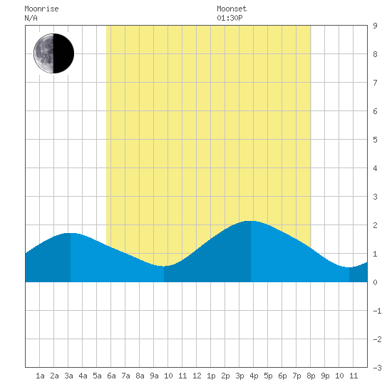 Montauk Harbor entrance tide chart for Saturday, July 31, 2021