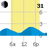 Montauk Harbor entrance tide chart for Saturday, July 31, 2021