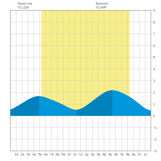 Montauk Harbor entrance tide chart for Saturday, July 3, 2021
