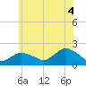 Montauk Harbor entrance tide chart for Sunday, July 4, 2021