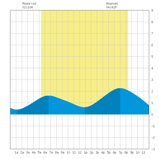 Montauk Harbor entrance tide chart for Monday, July 5, 2021
