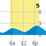 Montauk Harbor entrance tide chart for Monday, July 5, 2021