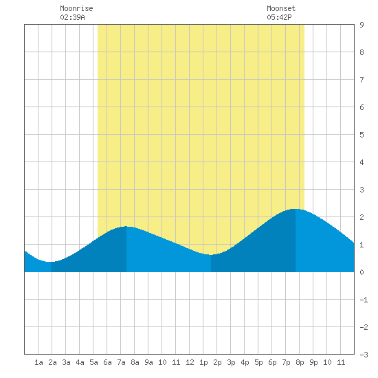 Montauk Harbor entrance tide chart for Tuesday, July 6, 2021