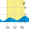 Montauk Harbor entrance tide chart for Wednesday, July 7, 2021