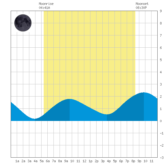 Montauk Harbor entrance tide chart for Friday, July 9, 2021