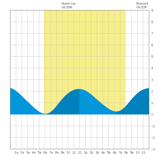 Montauk Harbor entrance tide chart for Wednesday, August 11, 2021