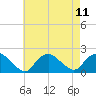 Montauk Harbor entrance tide chart for Wednesday, August 11, 2021
