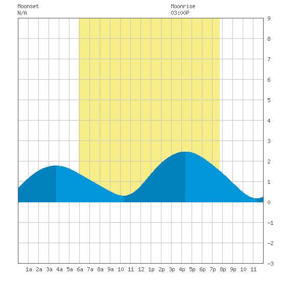 Montauk Harbor entrance tide chart for Monday, August 16, 2021