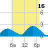 Montauk Harbor entrance tide chart for Monday, August 16, 2021