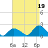 Montauk Harbor entrance tide chart for Thursday, August 19, 2021