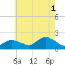 Montauk Harbor entrance tide chart for Sunday, August 1, 2021